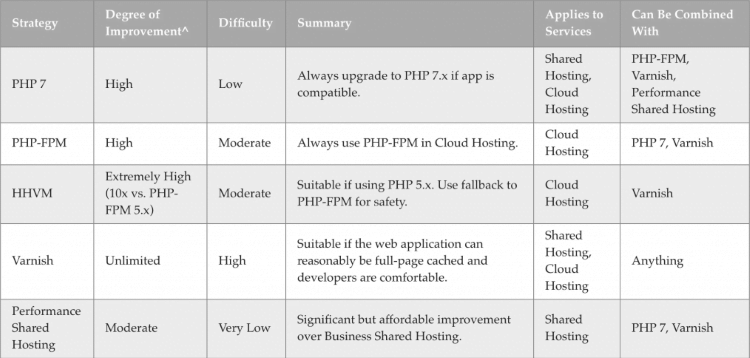 ^Degree of improvement is relative to PHP 5.x via Apache (mpm_worker). Combining strategies is possible and recommended for best results.